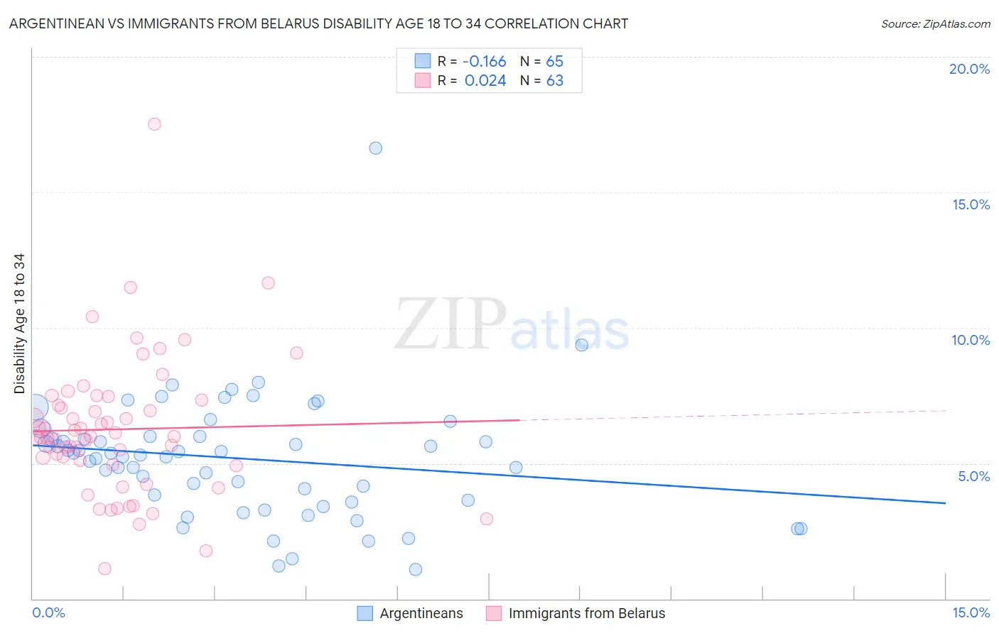 Argentinean vs Immigrants from Belarus Disability Age 18 to 34