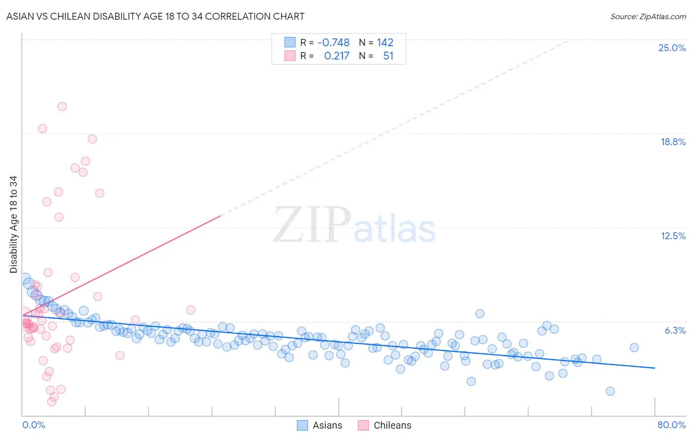 Asian vs Chilean Disability Age 18 to 34