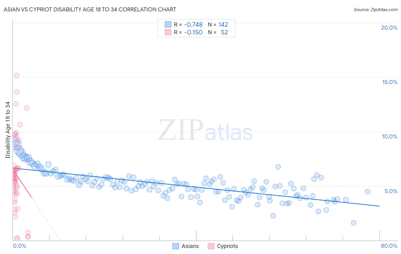 Asian vs Cypriot Disability Age 18 to 34