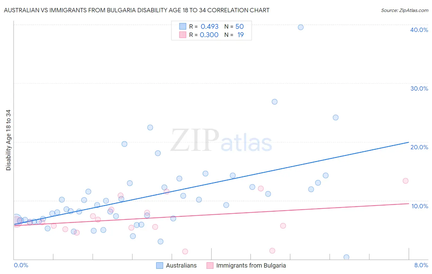 Australian vs Immigrants from Bulgaria Disability Age 18 to 34