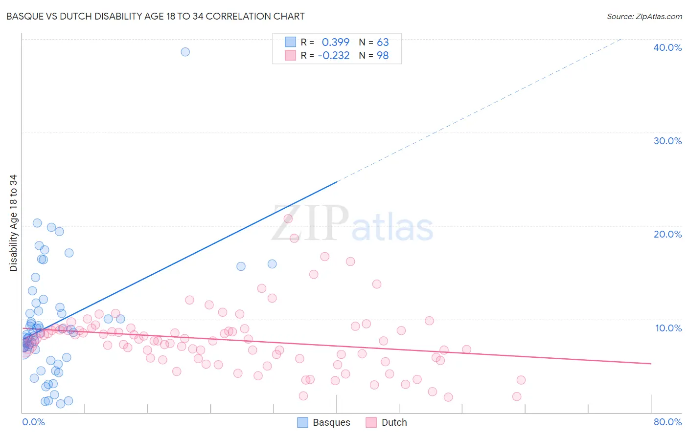 Basque vs Dutch Disability Age 18 to 34