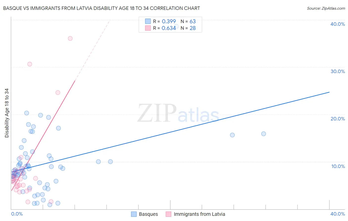 Basque vs Immigrants from Latvia Disability Age 18 to 34