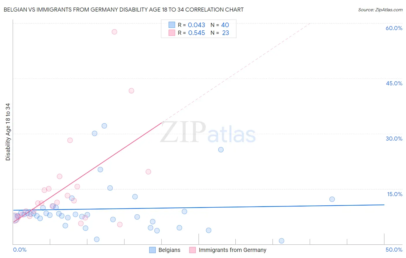 Belgian vs Immigrants from Germany Disability Age 18 to 34