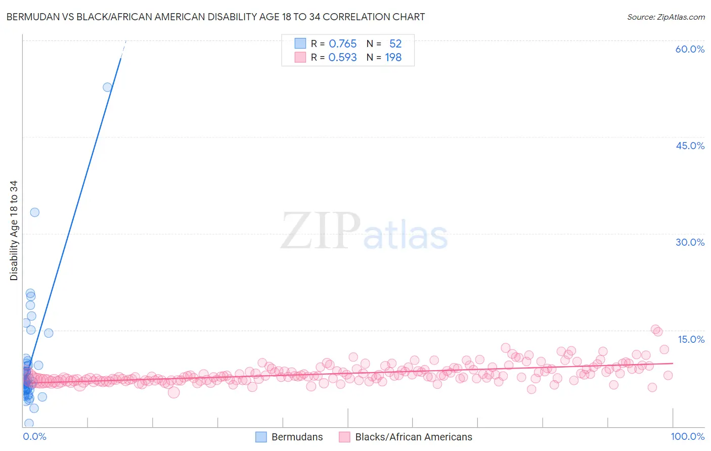 Bermudan vs Black/African American Disability Age 18 to 34