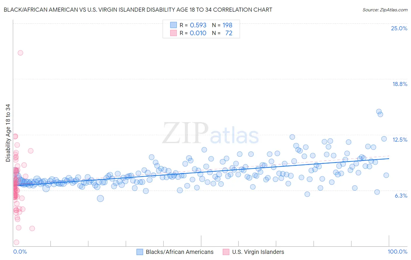 Black/African American vs U.S. Virgin Islander Disability Age 18 to 34