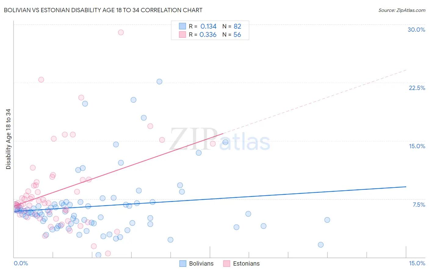 Bolivian vs Estonian Disability Age 18 to 34