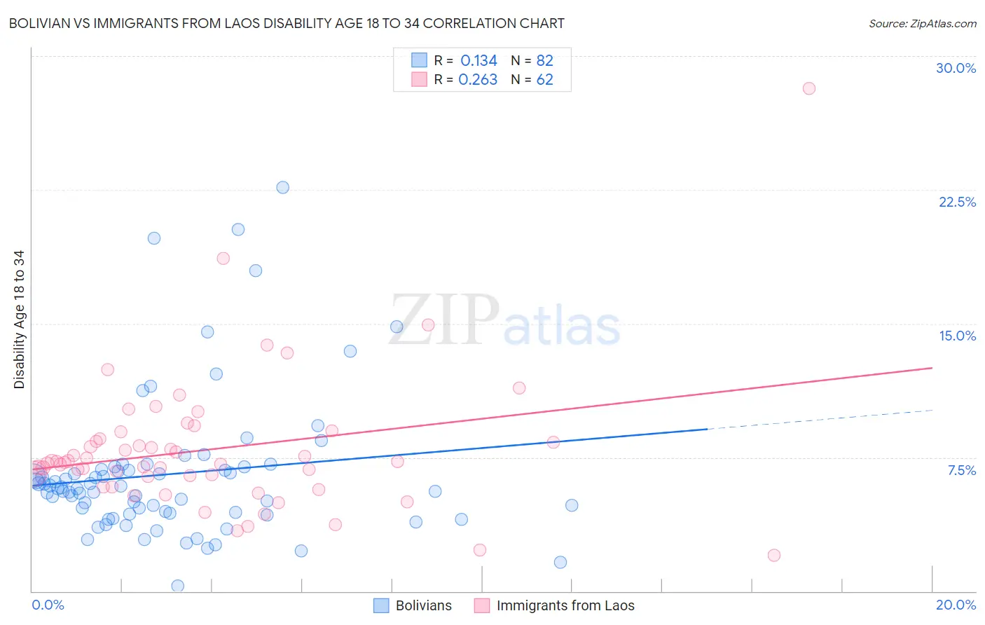 Bolivian vs Immigrants from Laos Disability Age 18 to 34