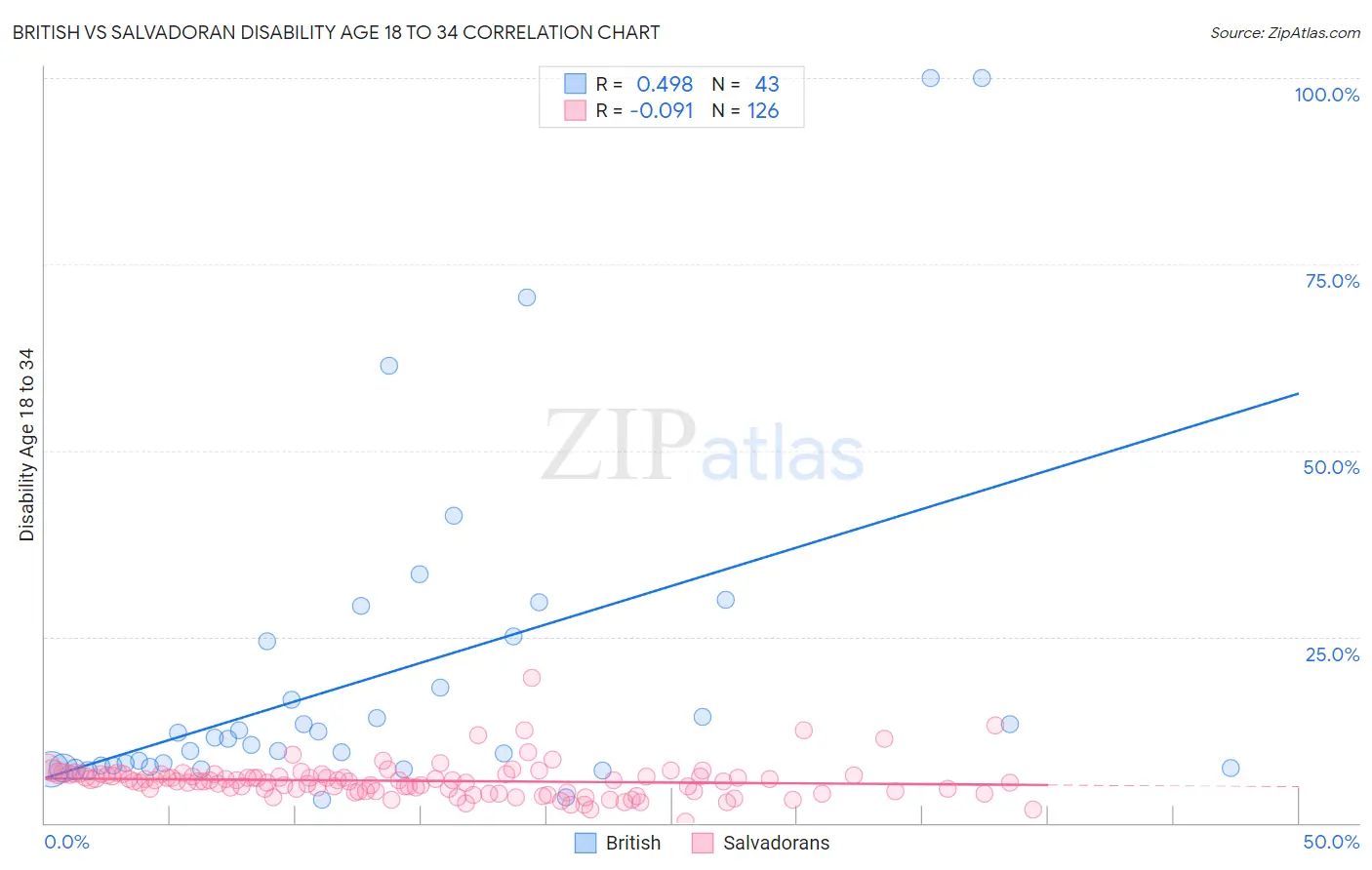 British vs Salvadoran Disability Age 18 to 34