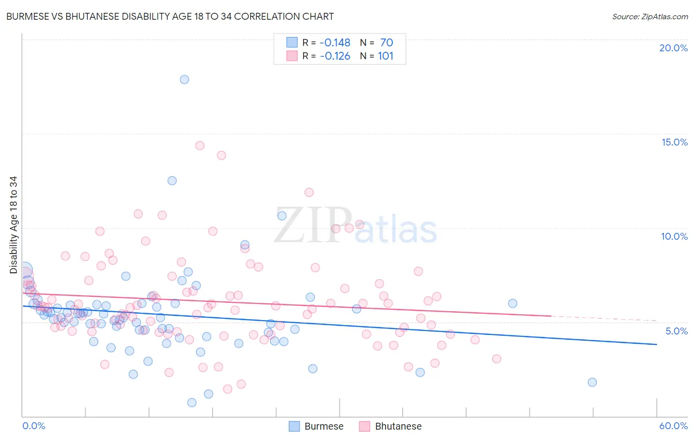 Burmese vs Bhutanese Disability Age 18 to 34