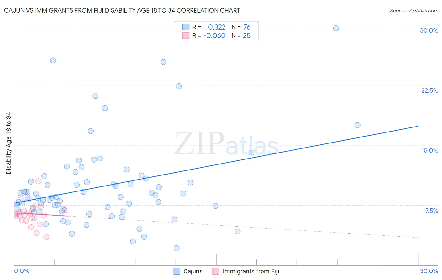 Cajun vs Immigrants from Fiji Disability Age 18 to 34