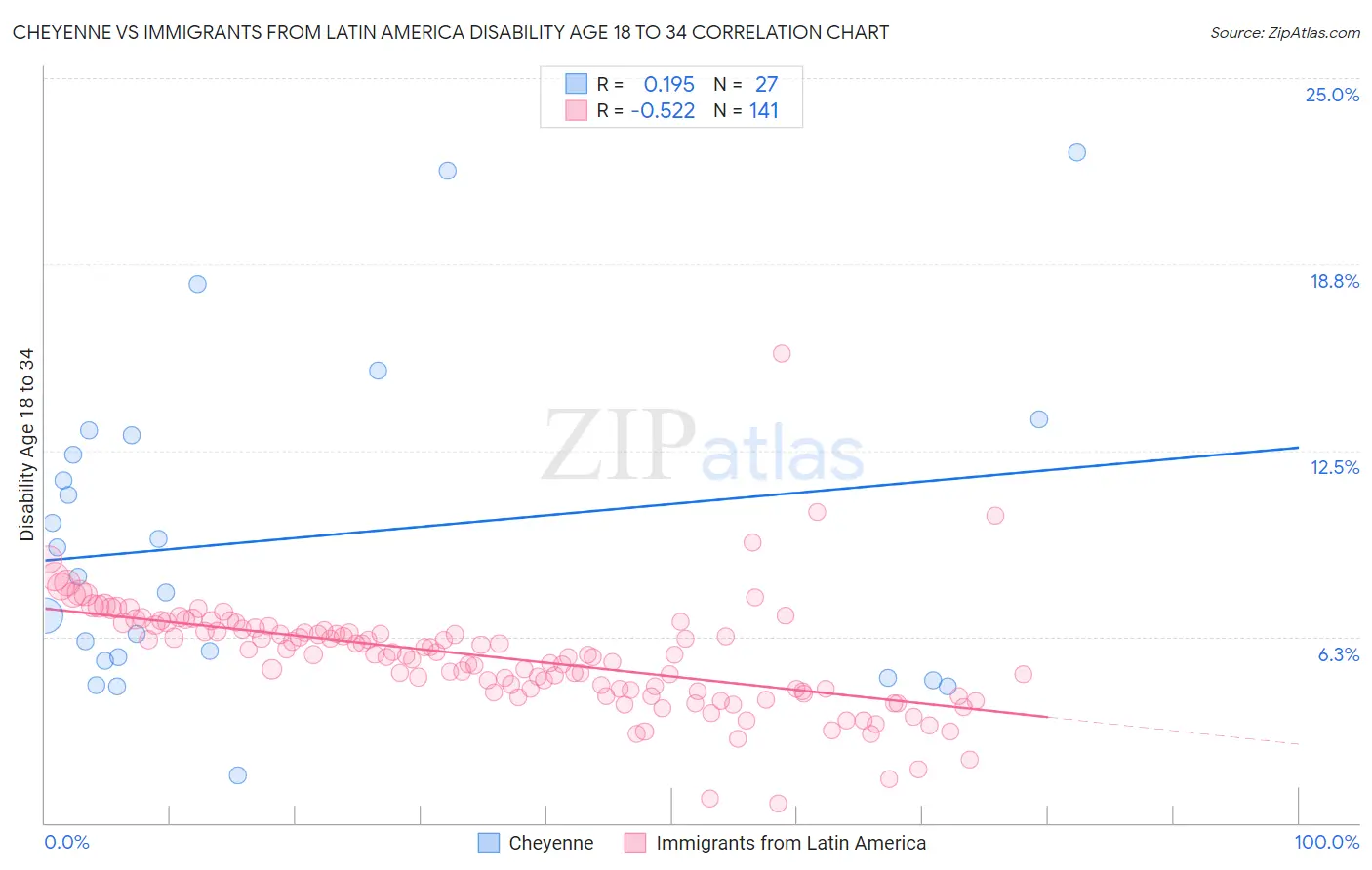 Cheyenne vs Immigrants from Latin America Disability Age 18 to 34