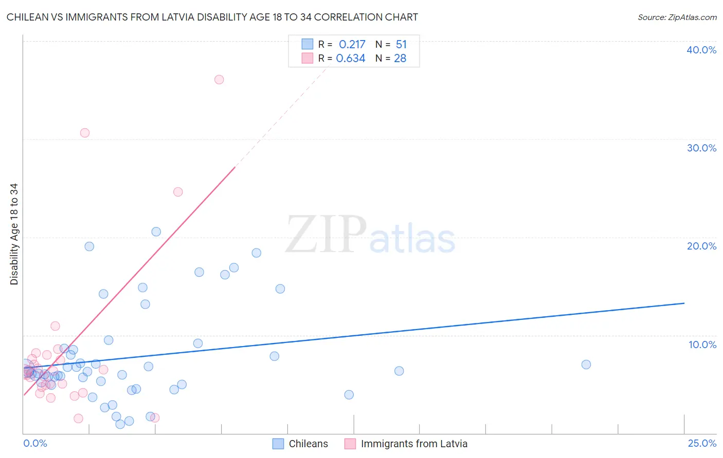 Chilean vs Immigrants from Latvia Disability Age 18 to 34