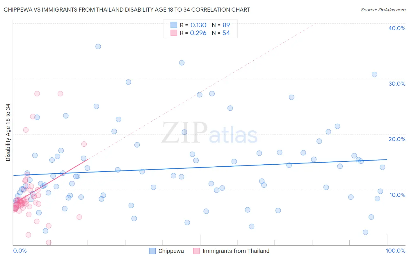 Chippewa vs Immigrants from Thailand Disability Age 18 to 34