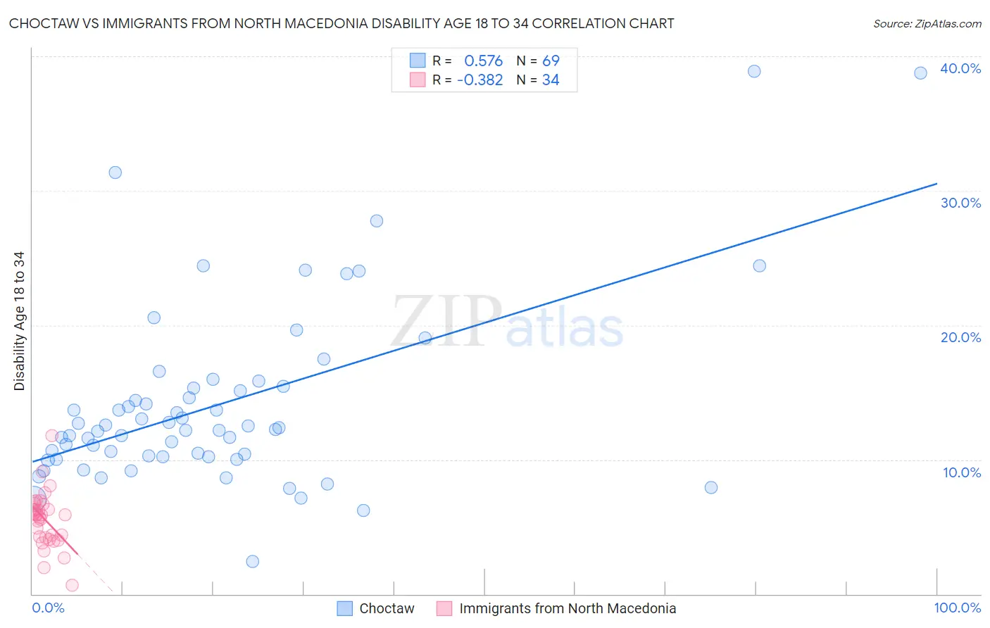 Choctaw vs Immigrants from North Macedonia Disability Age 18 to 34