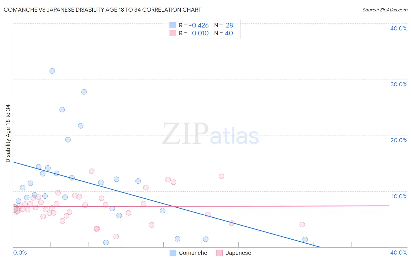 Comanche vs Japanese Disability Age 18 to 34