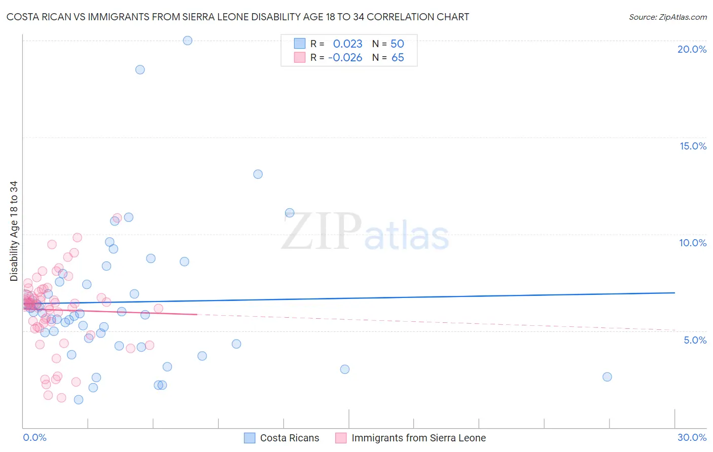 Costa Rican vs Immigrants from Sierra Leone Disability Age 18 to 34