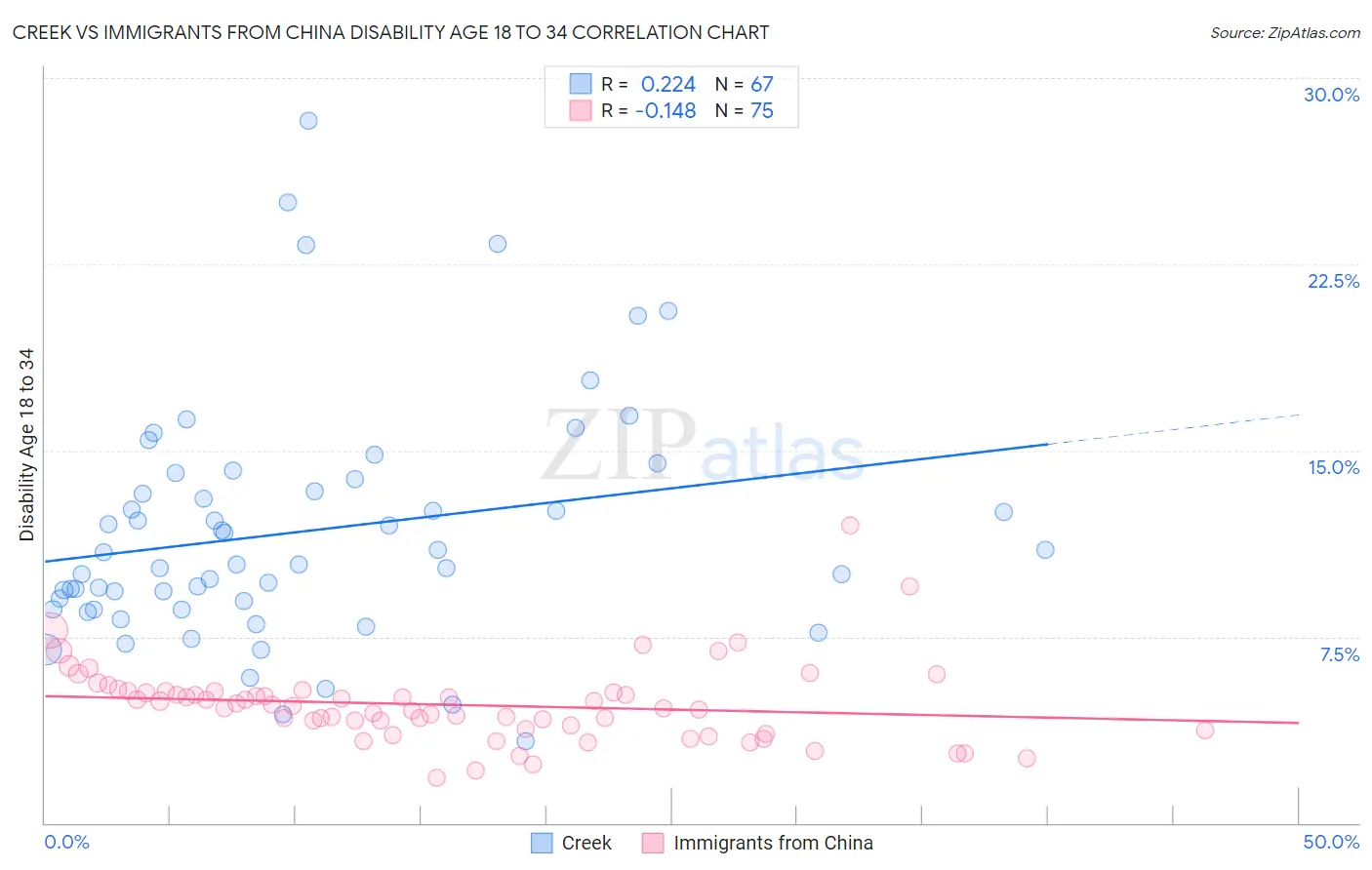 Creek vs Immigrants from China Disability Age 18 to 34