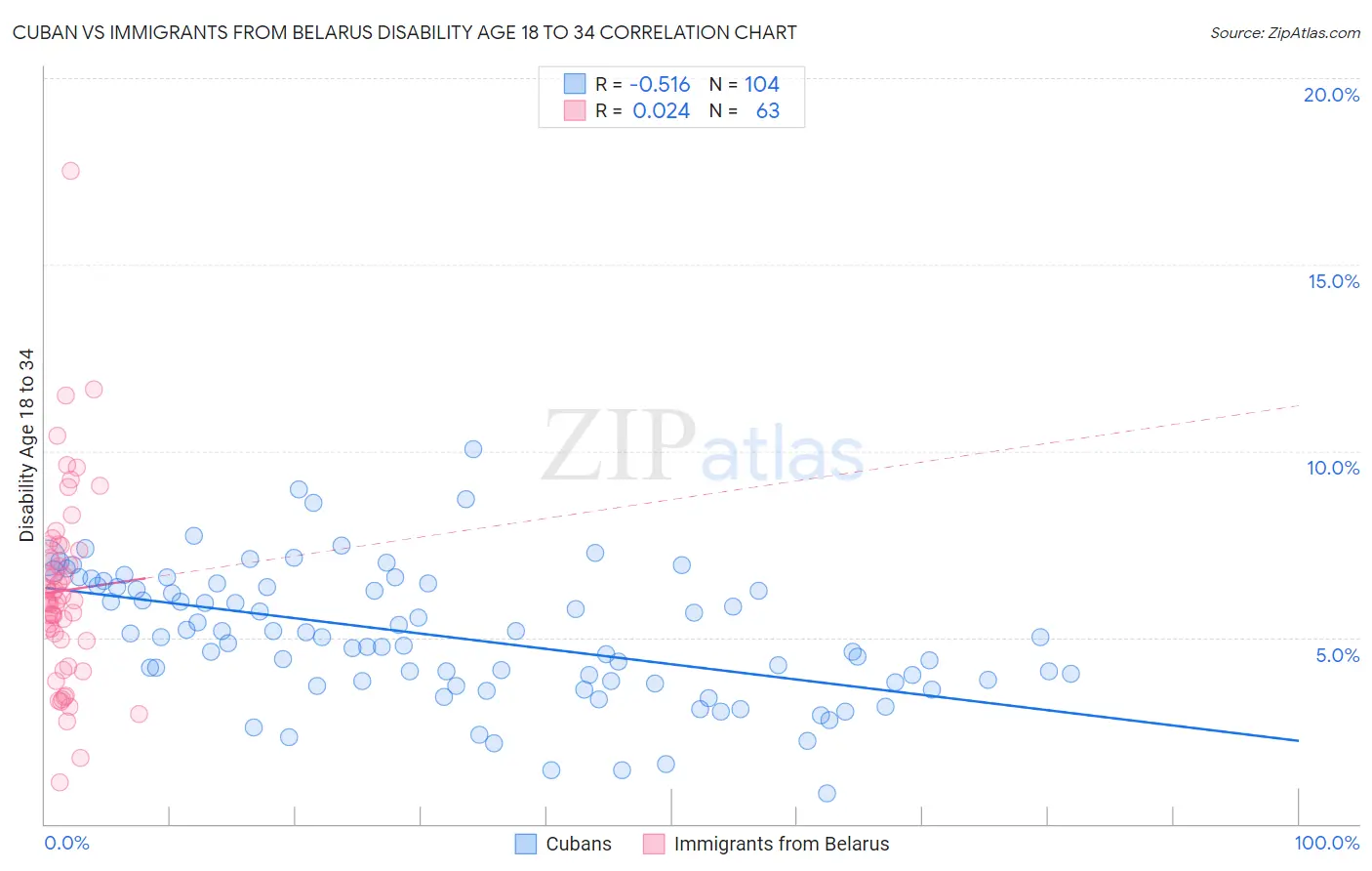 Cuban vs Immigrants from Belarus Disability Age 18 to 34