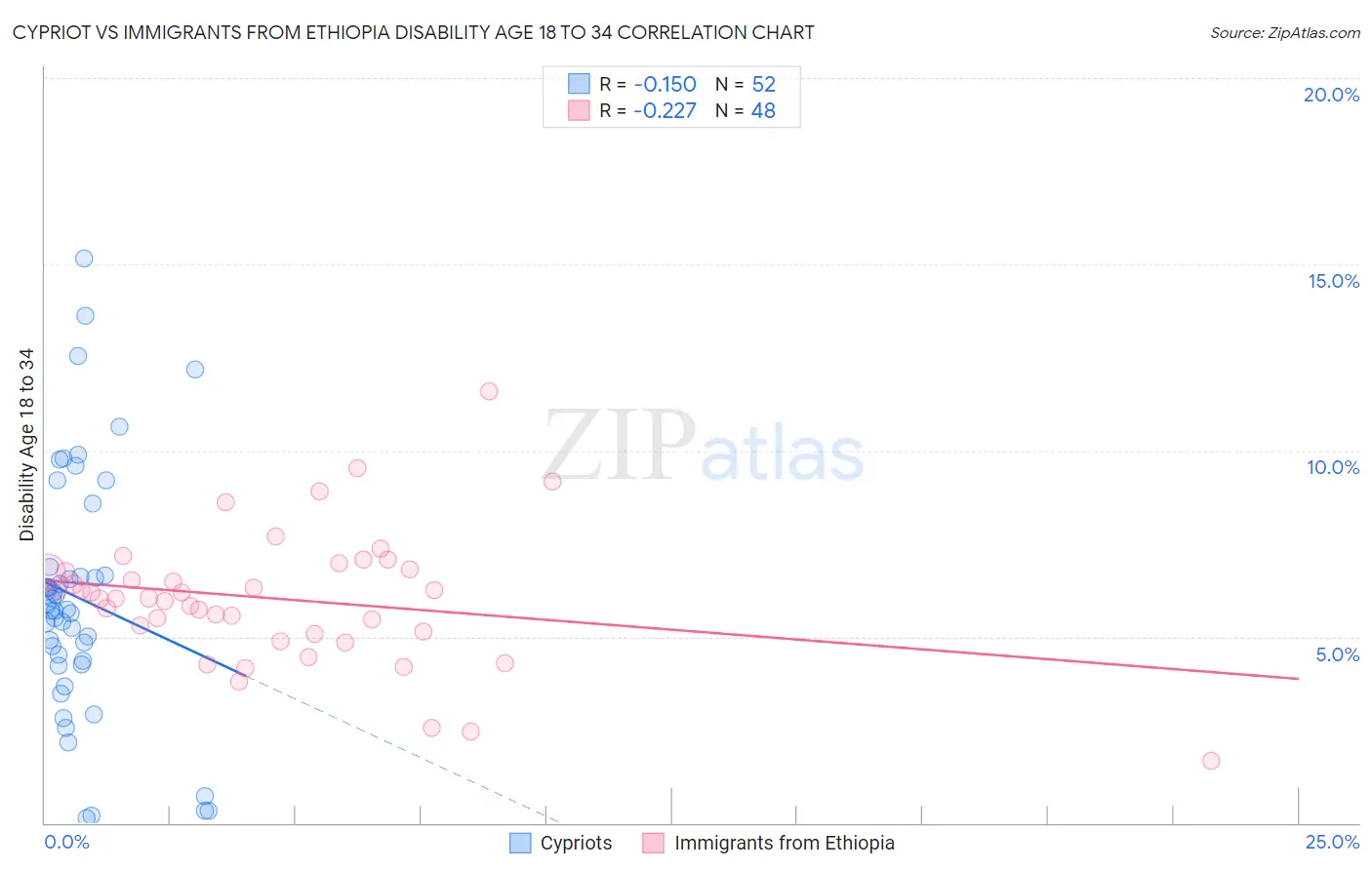 Cypriot vs Immigrants from Ethiopia Disability Age 18 to 34