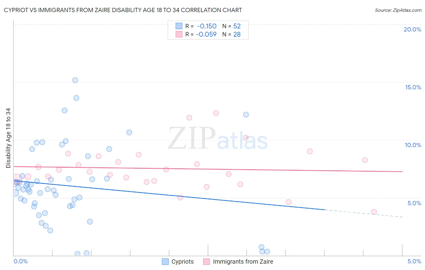 Cypriot vs Immigrants from Zaire Disability Age 18 to 34