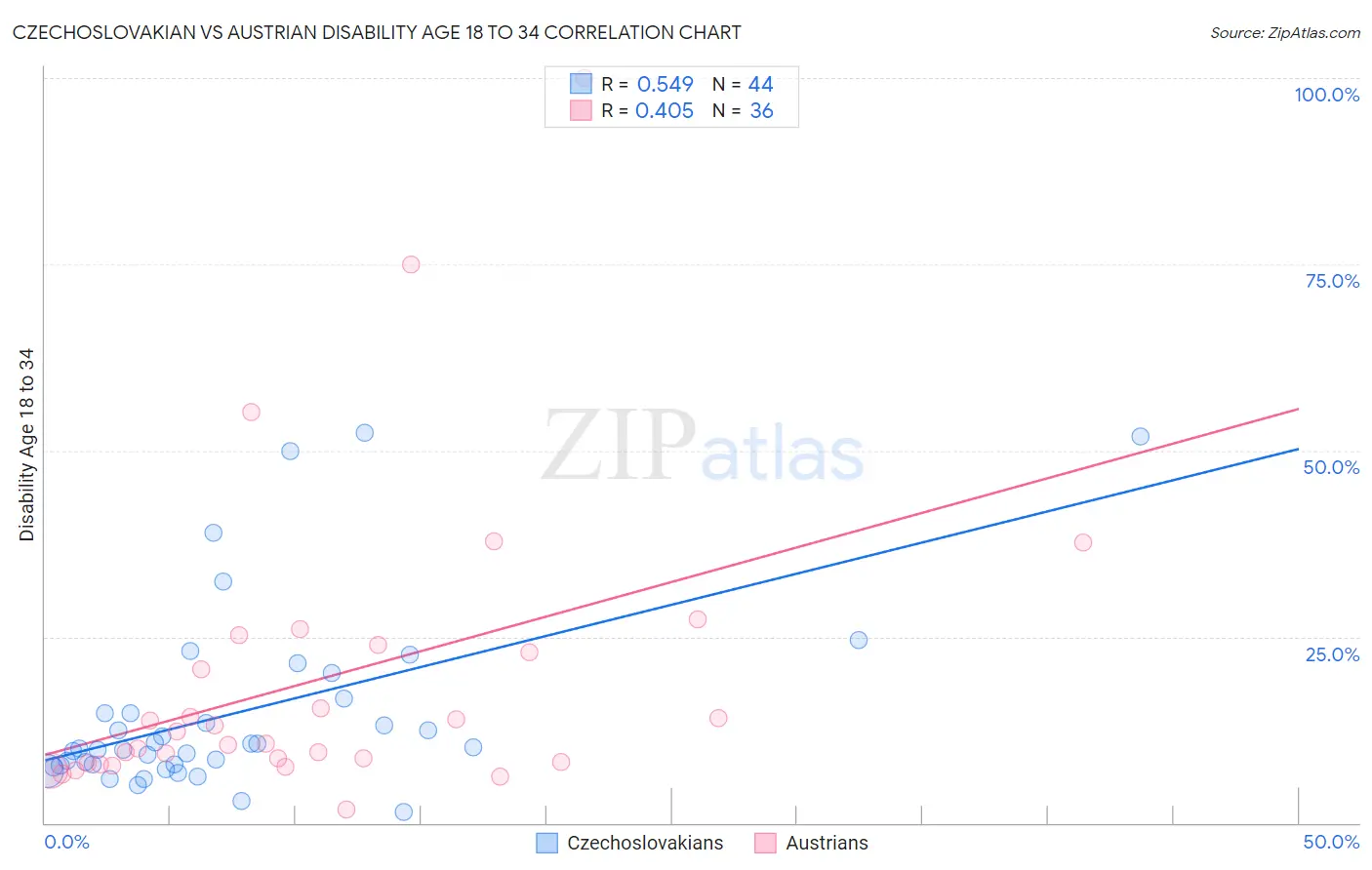 Czechoslovakian vs Austrian Disability Age 18 to 34