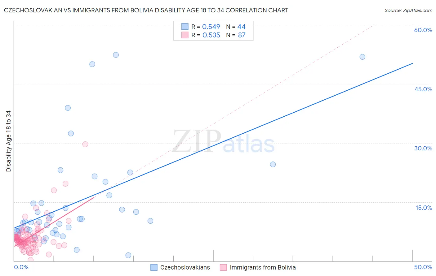 Czechoslovakian vs Immigrants from Bolivia Disability Age 18 to 34