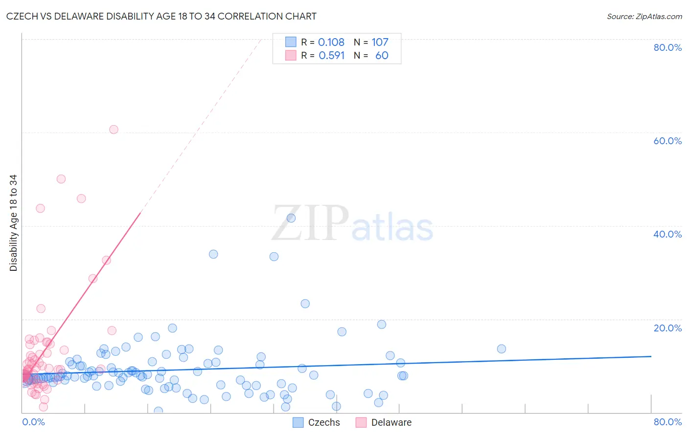 Czech vs Delaware Disability Age 18 to 34