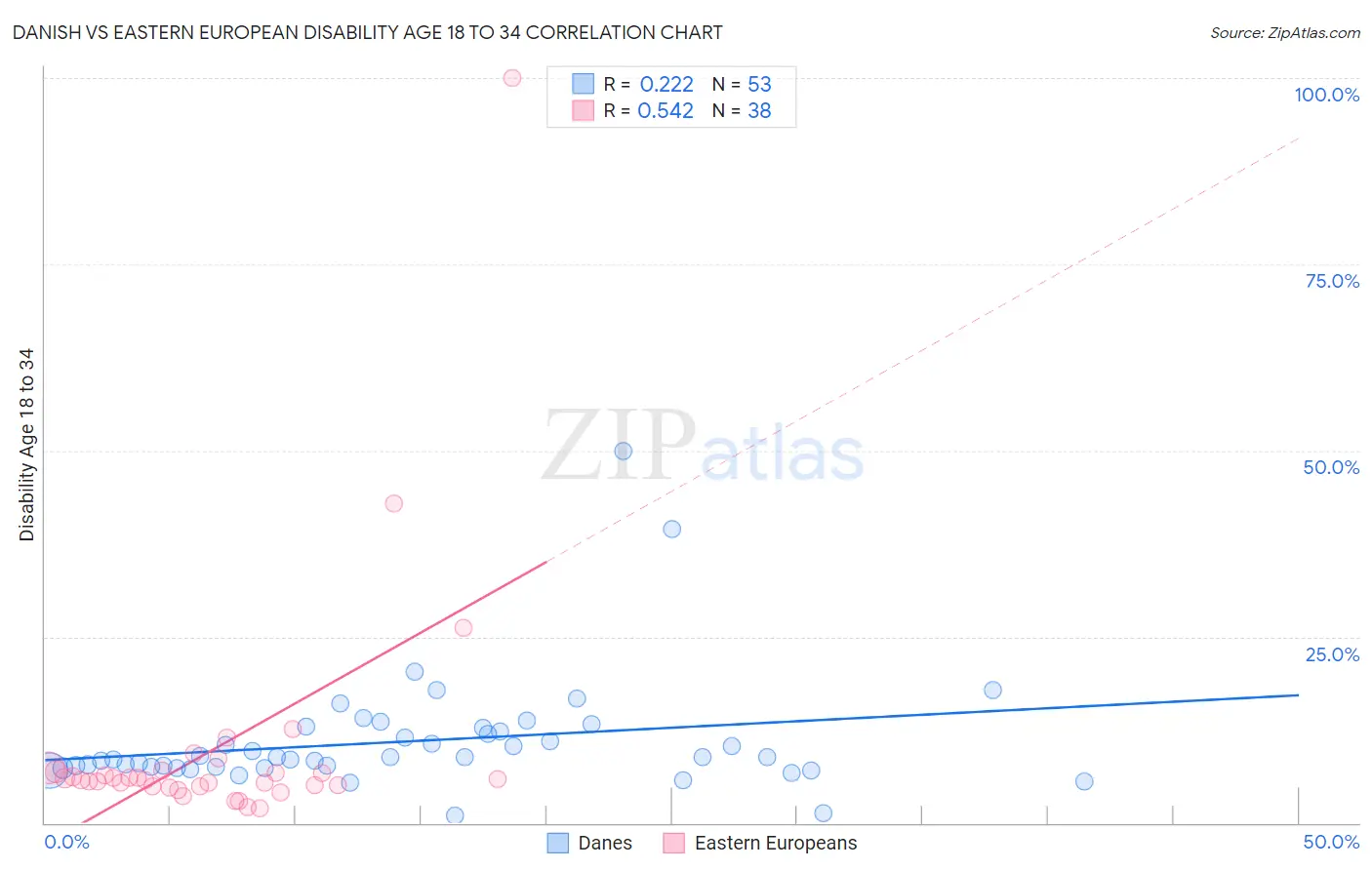 Danish vs Eastern European Disability Age 18 to 34