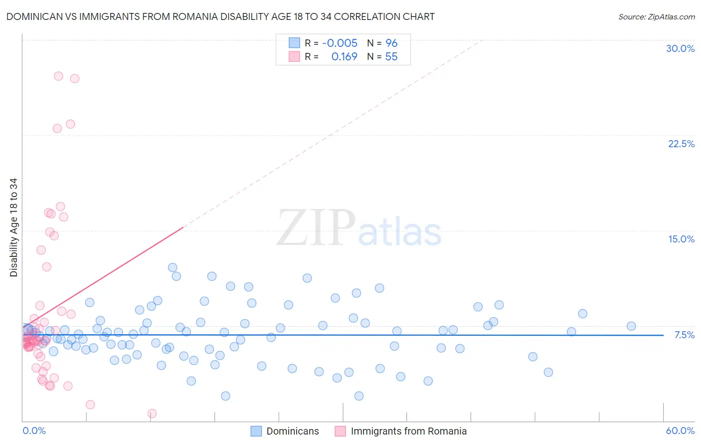 Dominican vs Immigrants from Romania Disability Age 18 to 34