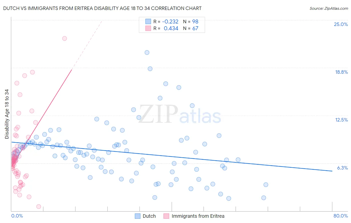 Dutch vs Immigrants from Eritrea Disability Age 18 to 34