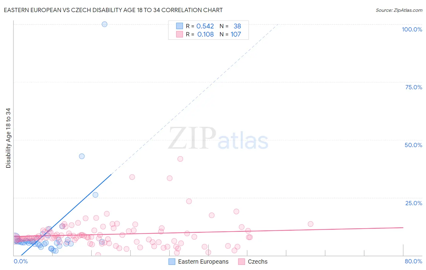 Eastern European vs Czech Disability Age 18 to 34