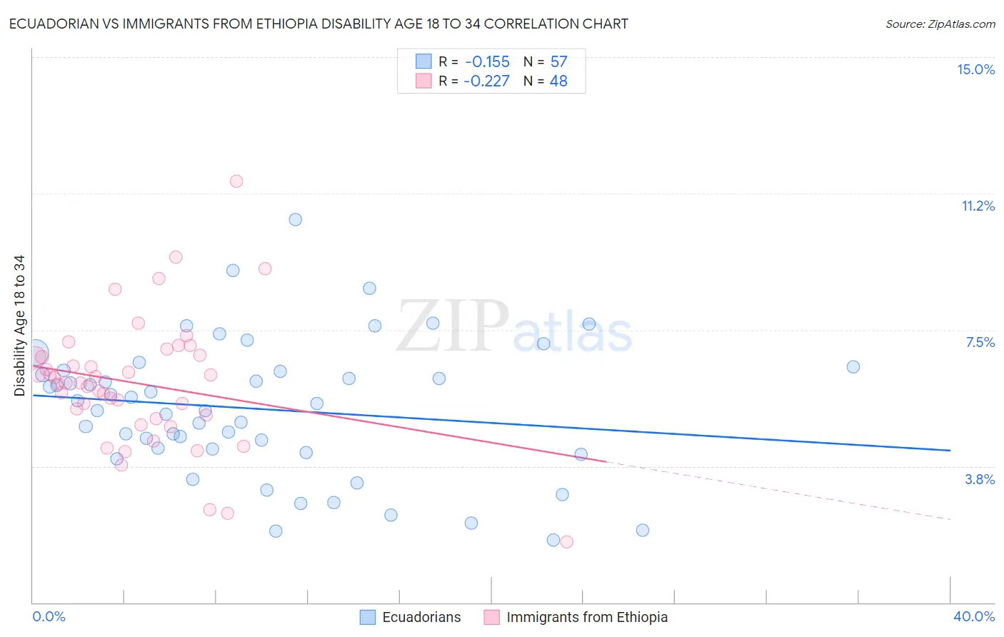 Ecuadorian vs Immigrants from Ethiopia Disability Age 18 to 34