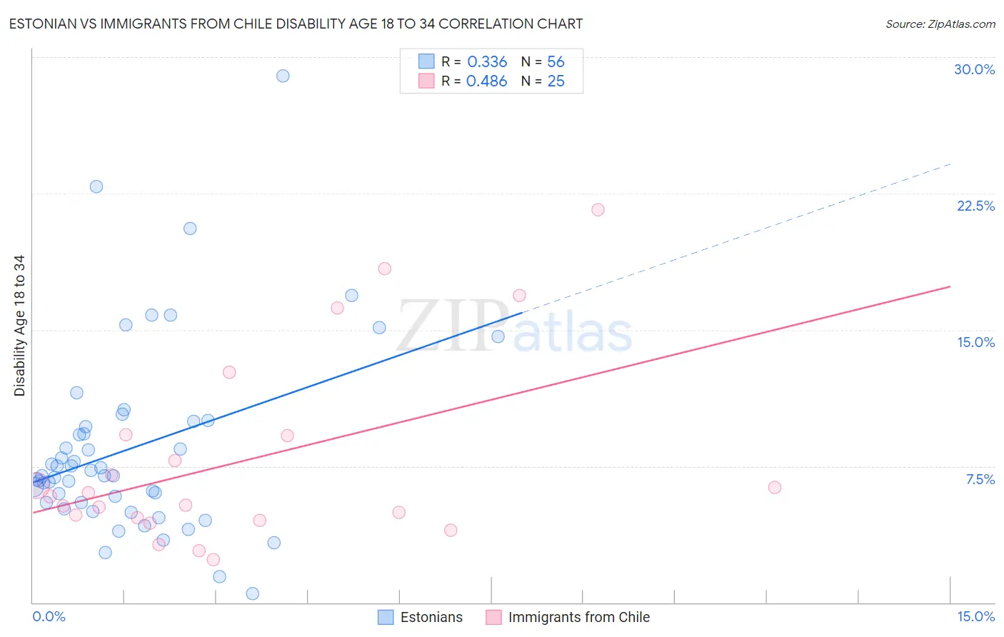 Estonian vs Immigrants from Chile Disability Age 18 to 34