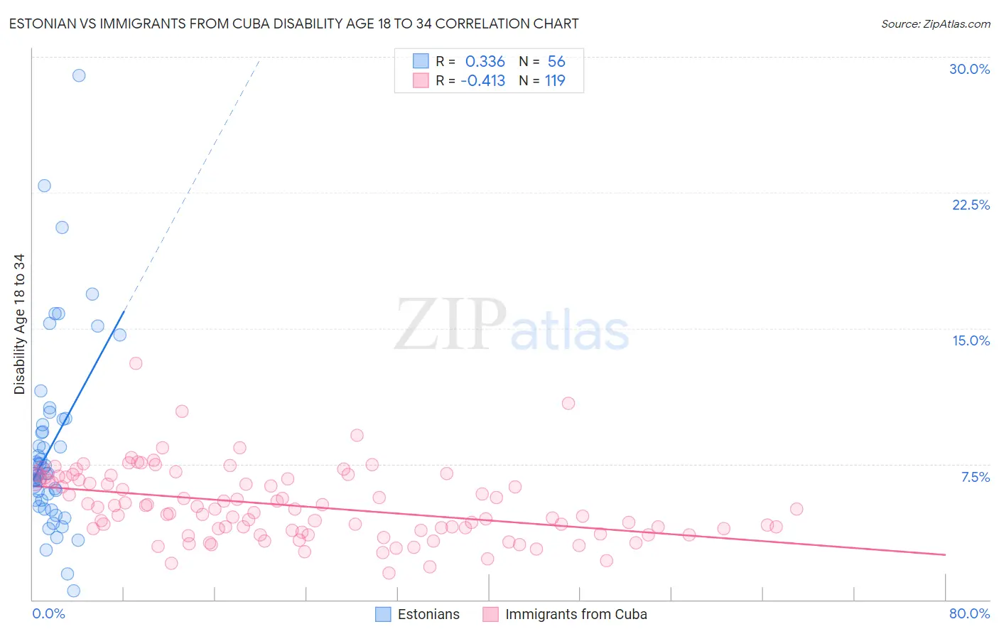 Estonian vs Immigrants from Cuba Disability Age 18 to 34