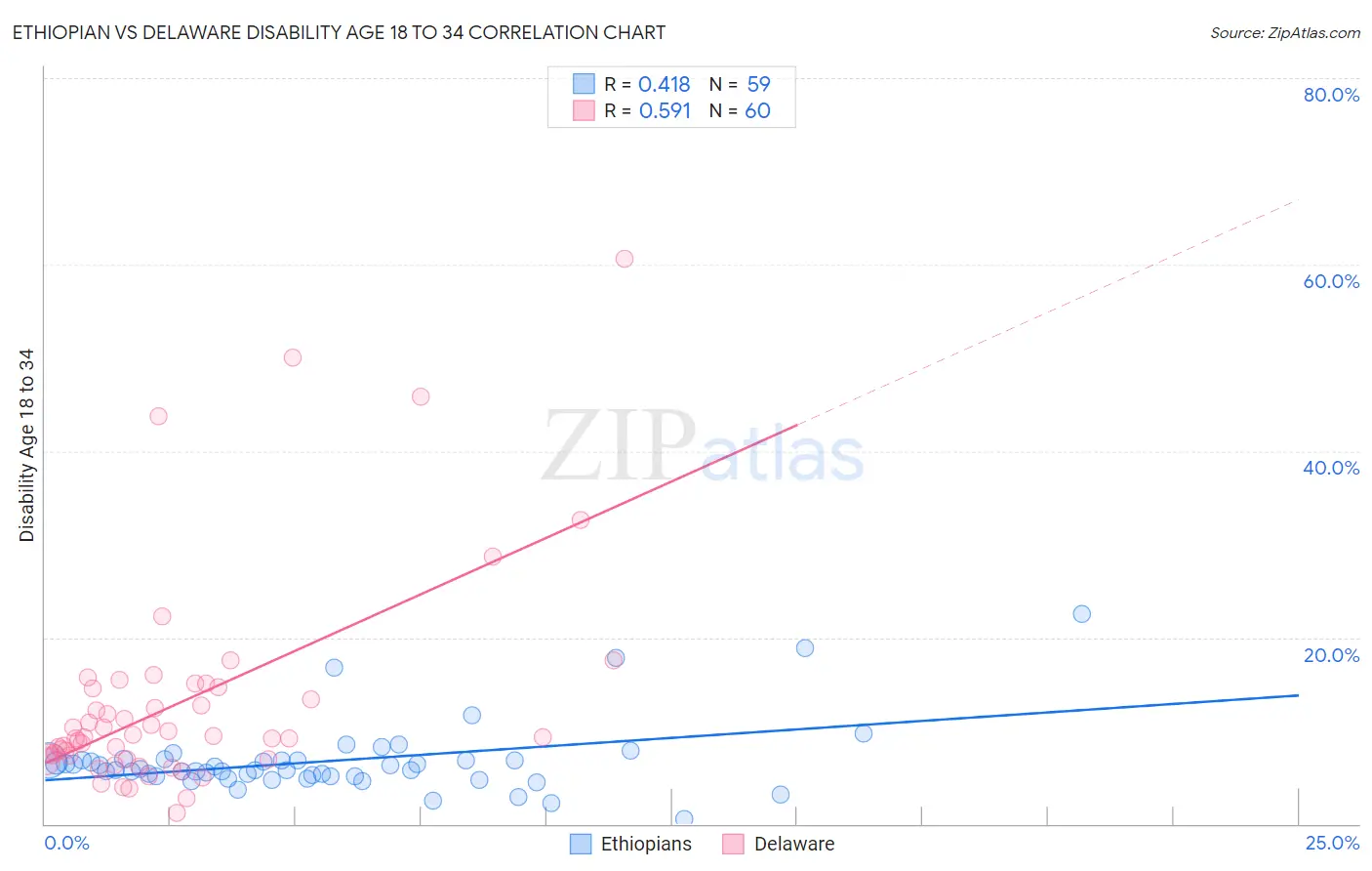 Ethiopian vs Delaware Disability Age 18 to 34