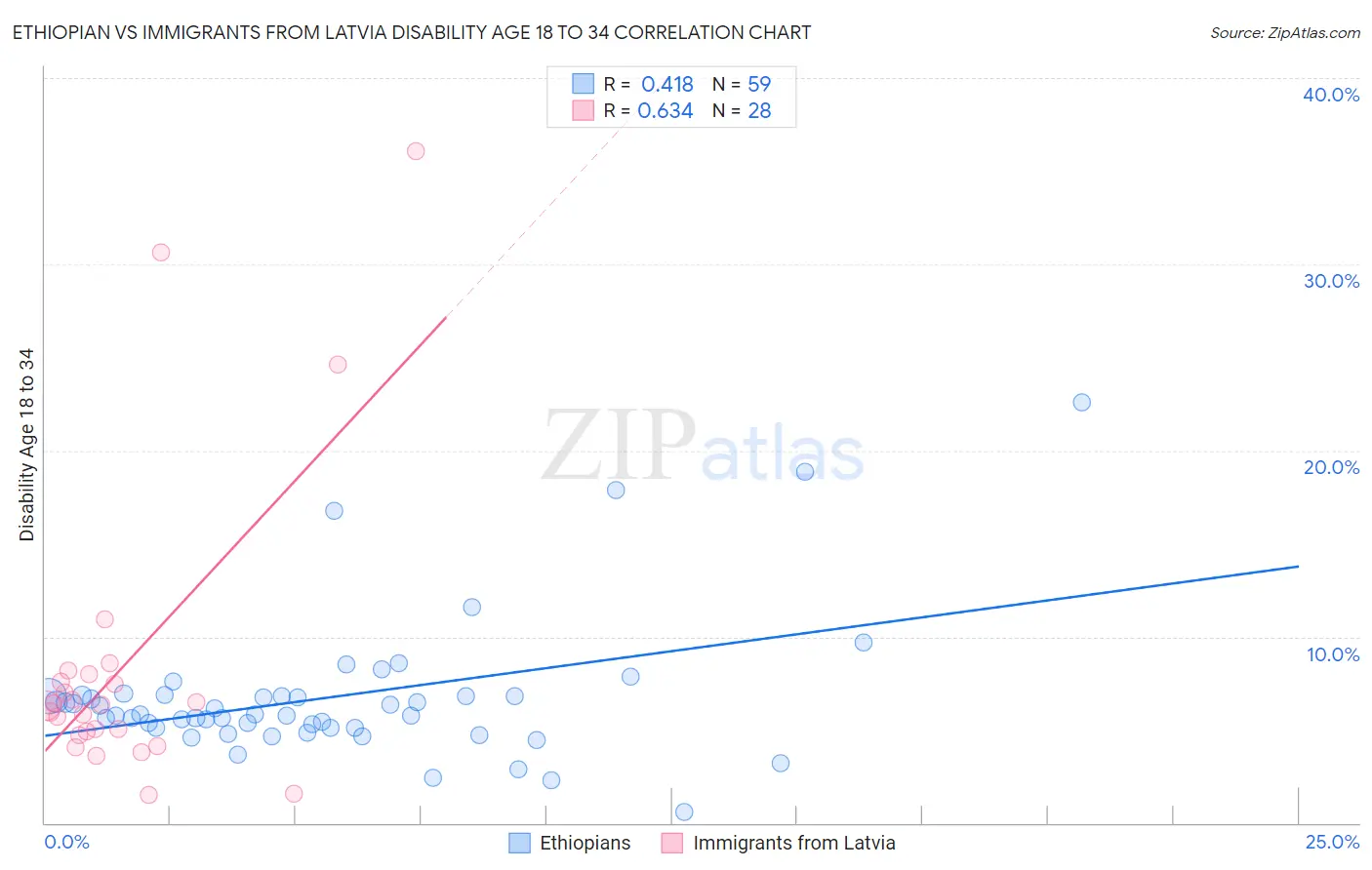 Ethiopian vs Immigrants from Latvia Disability Age 18 to 34