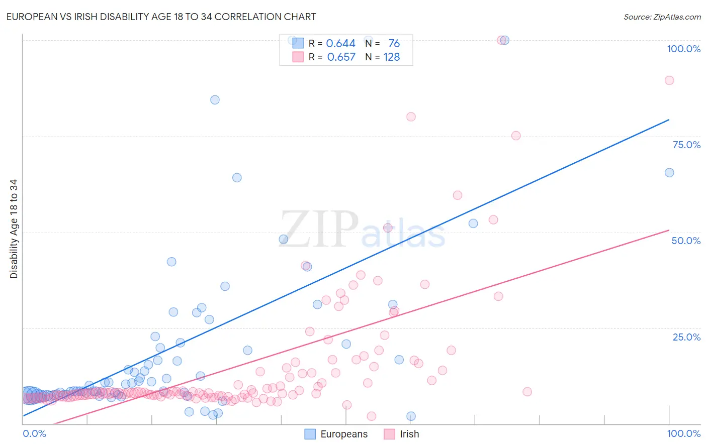 European vs Irish Disability Age 18 to 34