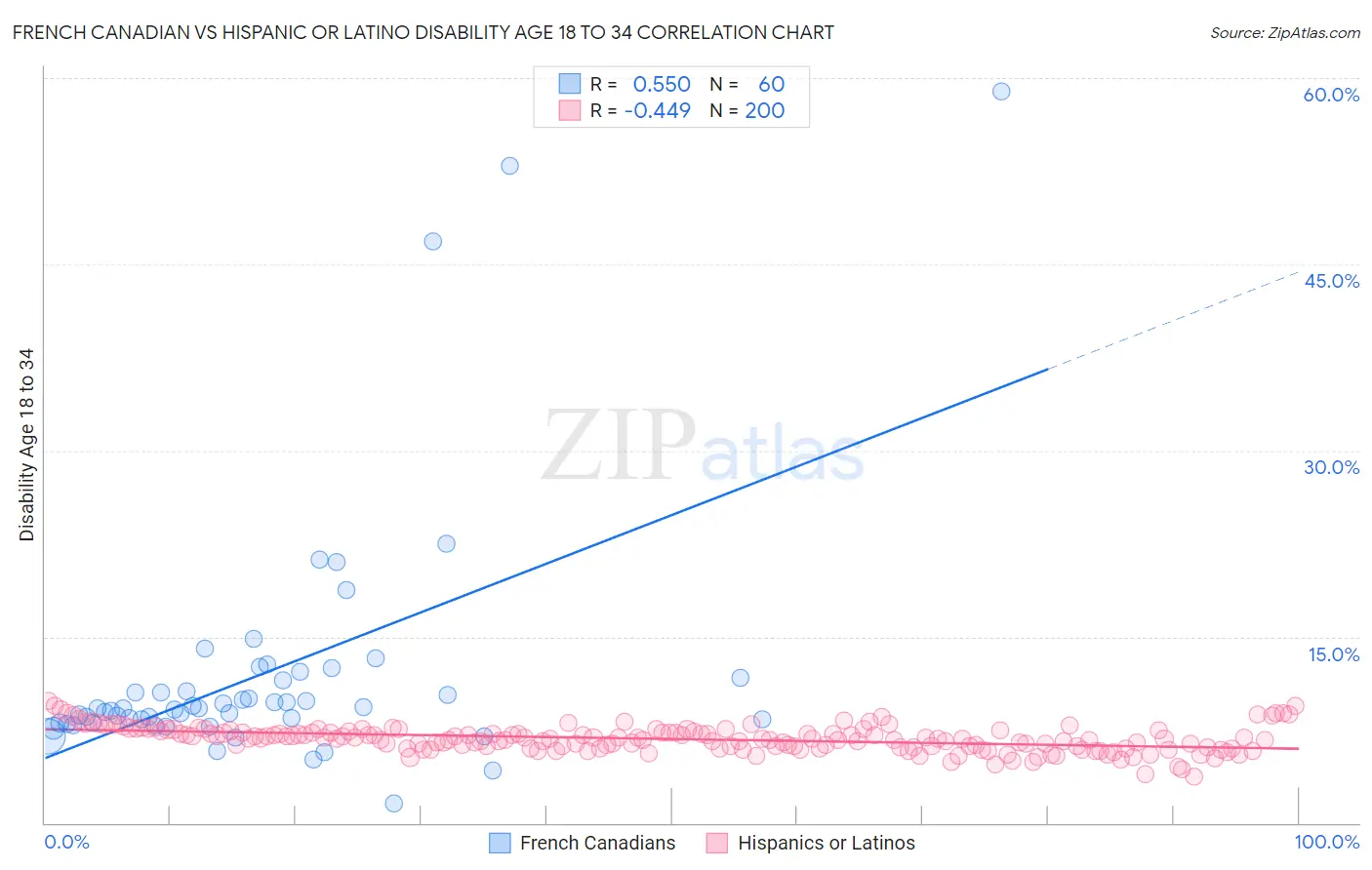 French Canadian vs Hispanic or Latino Disability Age 18 to 34