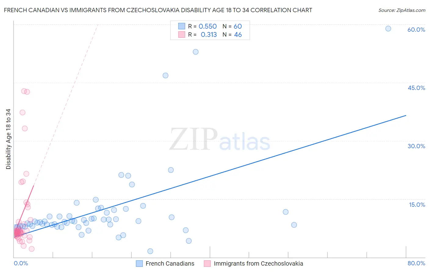 French Canadian vs Immigrants from Czechoslovakia Disability Age 18 to 34