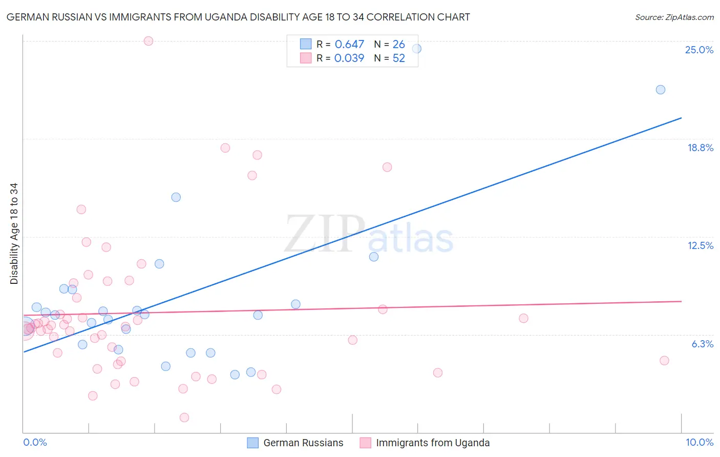 German Russian vs Immigrants from Uganda Disability Age 18 to 34