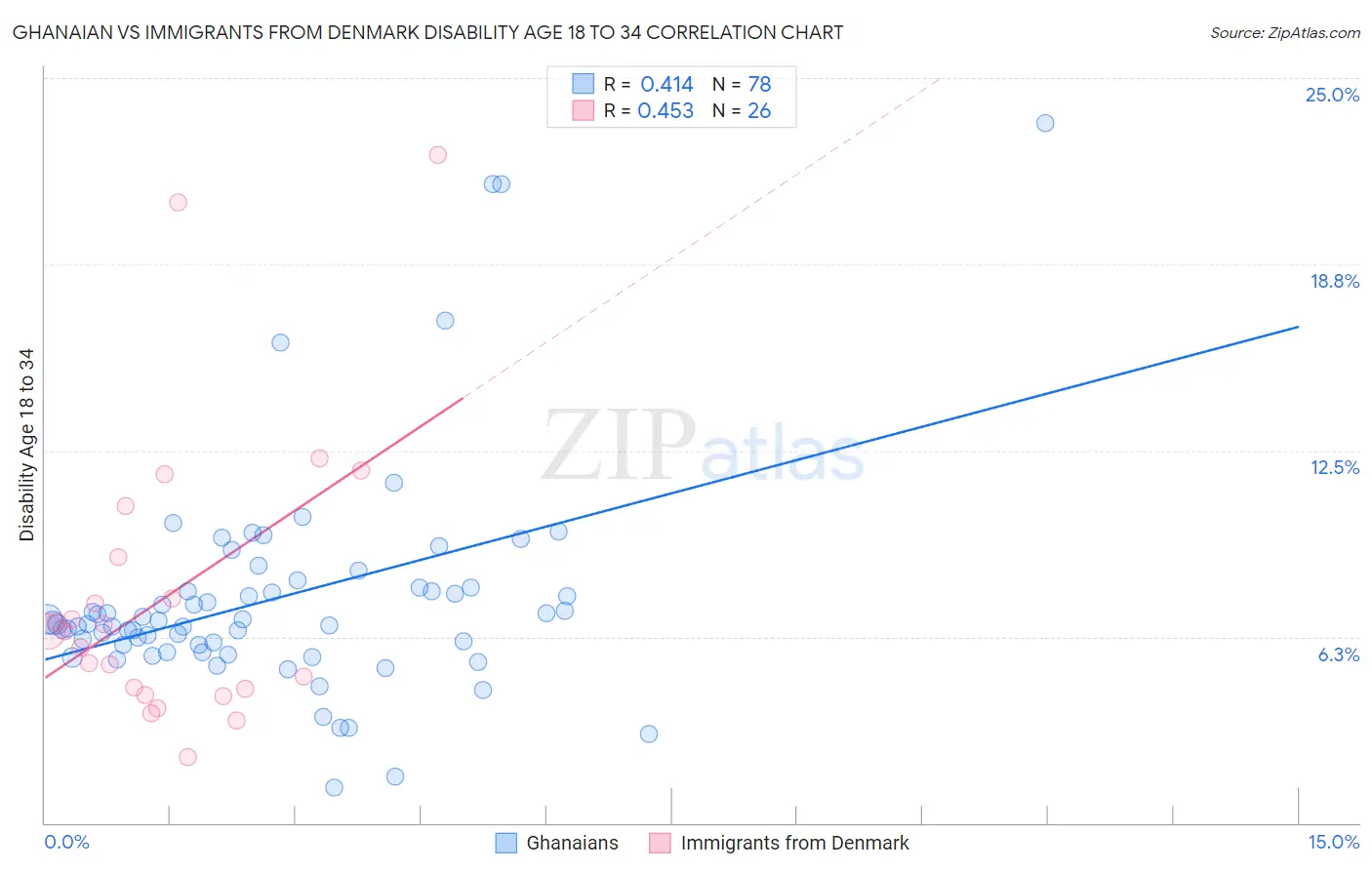 Ghanaian vs Immigrants from Denmark Disability Age 18 to 34