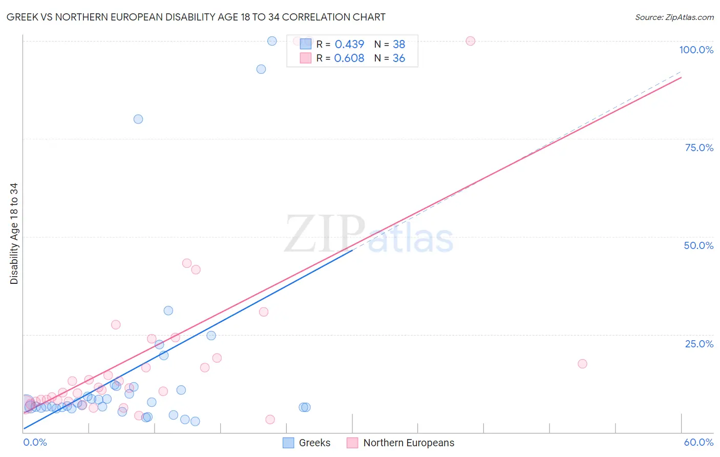 Greek vs Northern European Disability Age 18 to 34