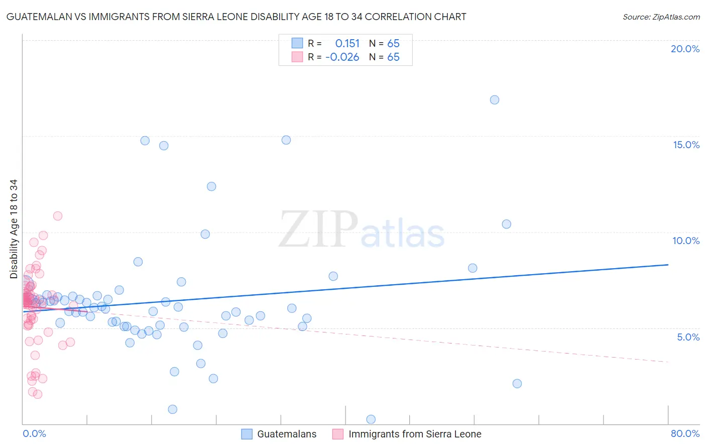 Guatemalan vs Immigrants from Sierra Leone Disability Age 18 to 34