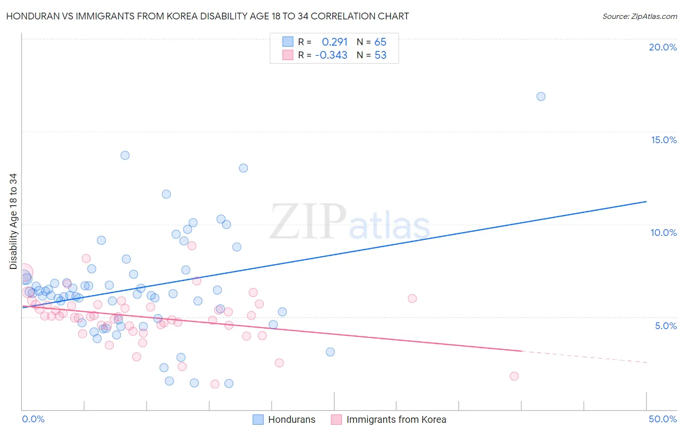 Honduran vs Immigrants from Korea Disability Age 18 to 34