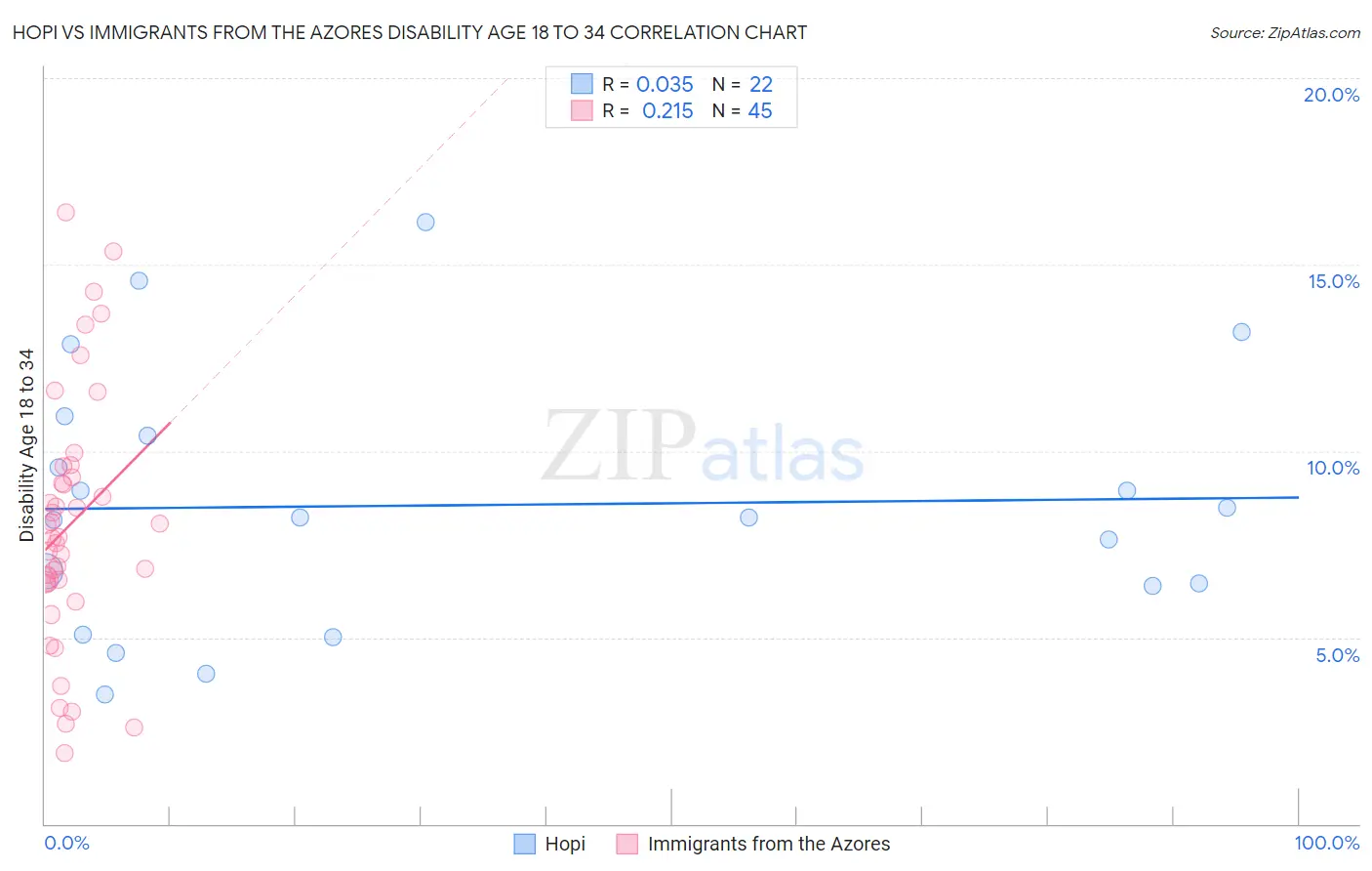 Hopi vs Immigrants from the Azores Disability Age 18 to 34