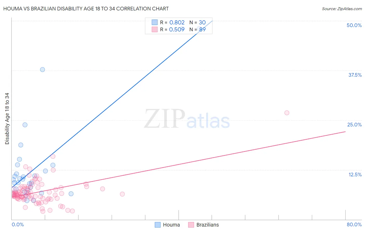 Houma vs Brazilian Disability Age 18 to 34