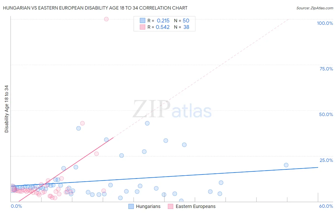 Hungarian vs Eastern European Disability Age 18 to 34