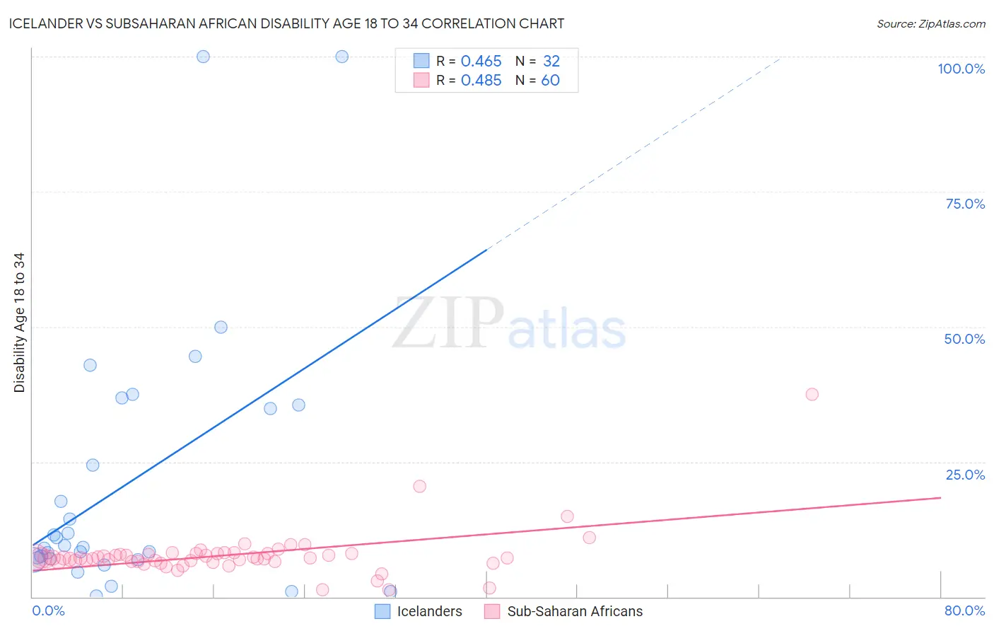 Icelander vs Subsaharan African Disability Age 18 to 34