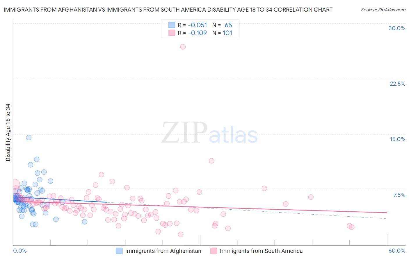 Immigrants from Afghanistan vs Immigrants from South America Disability Age 18 to 34