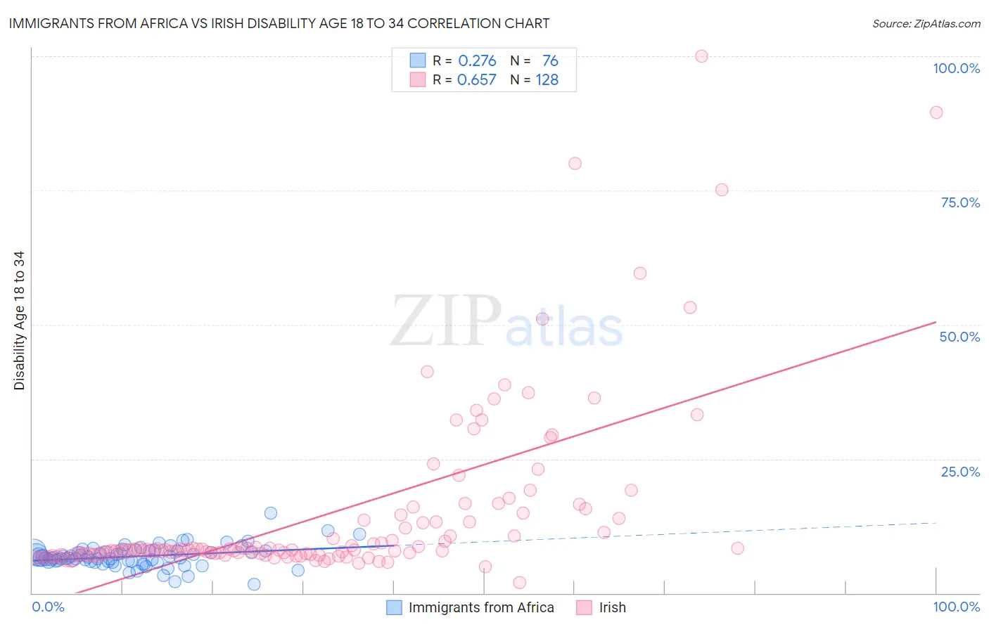 Immigrants from Africa vs Irish Disability Age 18 to 34